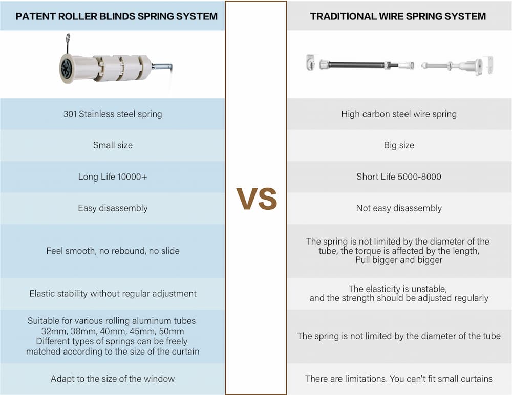 Rollup Shades Spring Mechanism