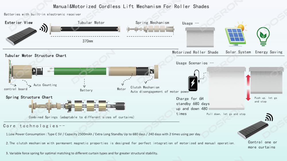What Is The New Type Of A Roller Shades Motor In 2024?